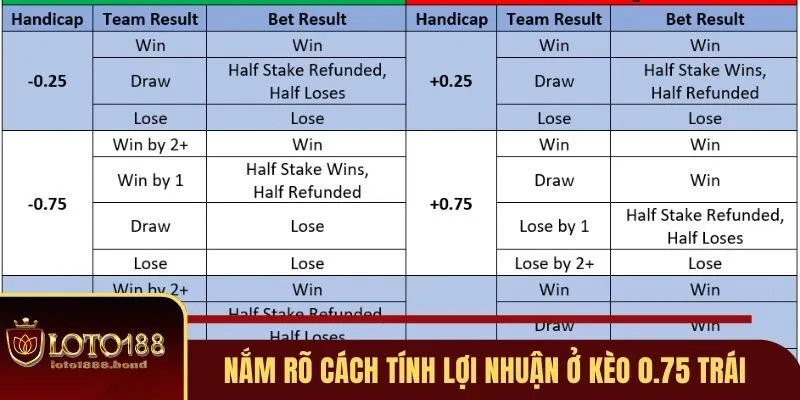 Kèo Chấp Nửa Một 0.75 - Cẩm Nang Toàn Tập Về Cách Chơi Tại Loto188 3 Nắm rõ cách tính lợi nhuận ở kèo 0.75 trái